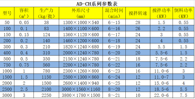 槽型混合機(jī)參數(shù)表.png 槽型混合機(jī)參數(shù)表.png